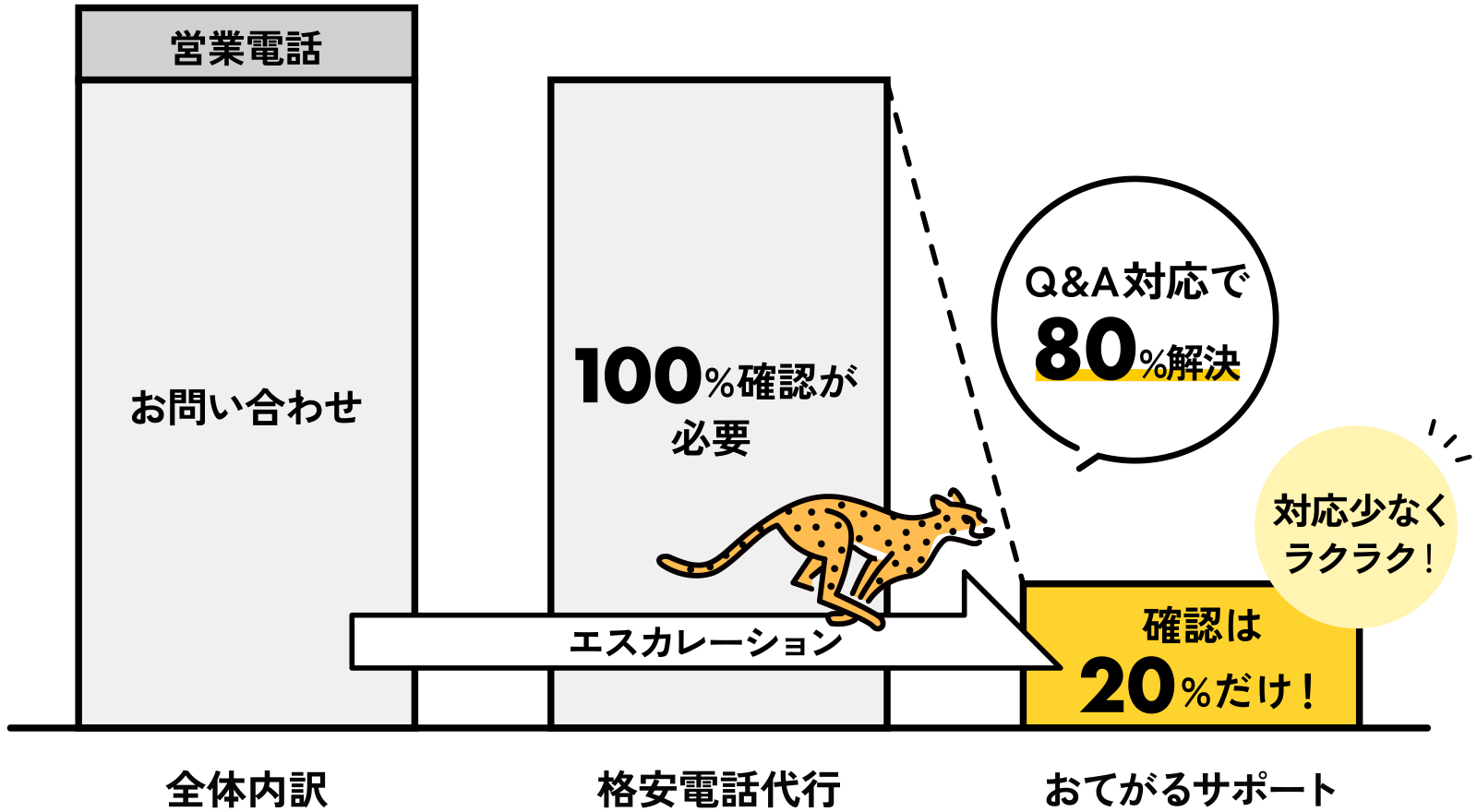 お客様による対応を20%に圧縮！